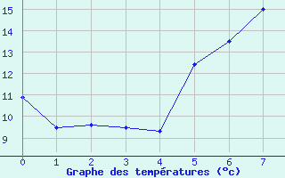 Courbe de tempratures pour Marnitz