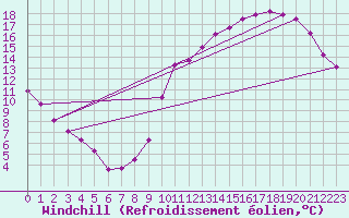 Courbe du refroidissement olien pour Aizenay (85)