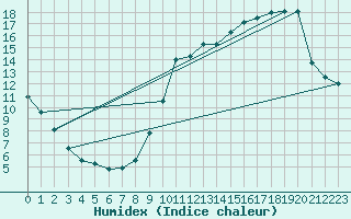 Courbe de l'humidex pour Rochechouart (87)