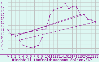 Courbe du refroidissement olien pour Carquefou (44)