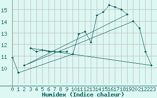 Courbe de l'humidex pour Koksijde (Be)