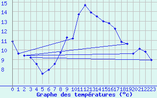 Courbe de tempratures pour Lahr (All)