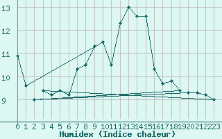 Courbe de l'humidex pour Monte Generoso