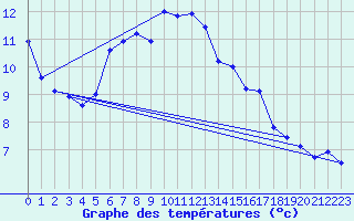 Courbe de tempratures pour Nova Gorica