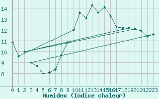 Courbe de l'humidex pour Cap Gris-Nez (62)