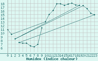 Courbe de l'humidex pour Guidel (56)