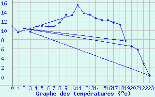 Courbe de tempratures pour Hohenpeissenberg