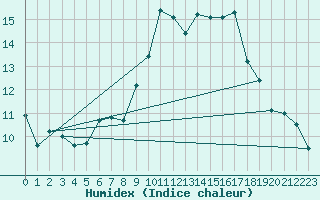 Courbe de l'humidex pour Metz (57)