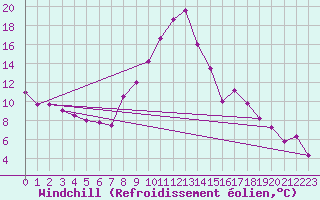 Courbe du refroidissement olien pour Sainte-Locadie (66)