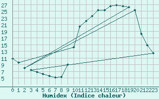 Courbe de l'humidex pour Prigueux (24)
