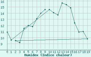 Courbe de l'humidex pour Hemling