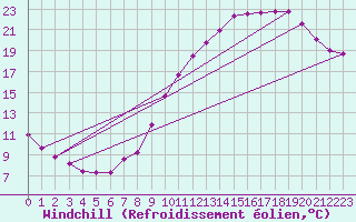 Courbe du refroidissement olien pour Metz (57)