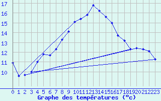 Courbe de tempratures pour Werl