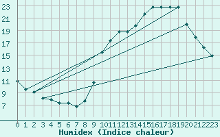 Courbe de l'humidex pour Als (30)