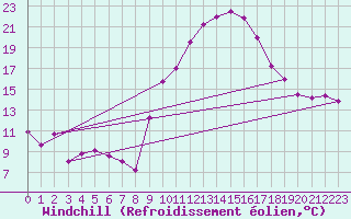 Courbe du refroidissement olien pour Mlaga Aeropuerto