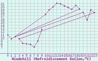 Courbe du refroidissement olien pour Perpignan (66)