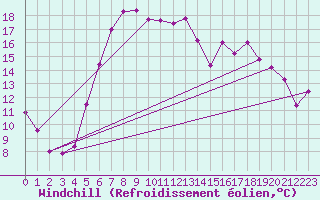 Courbe du refroidissement olien pour Hupsel Aws