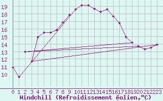 Courbe du refroidissement olien pour Olands Sodra Udde