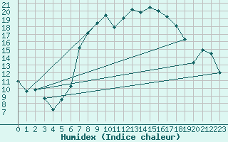 Courbe de l'humidex pour Waldems-Reinborn