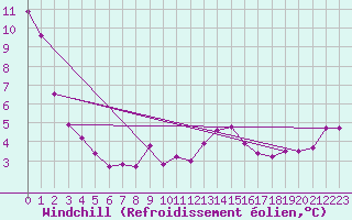 Courbe du refroidissement olien pour Le Luc (83)