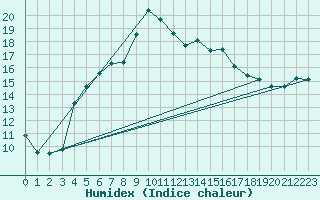 Courbe de l'humidex pour Jomala Jomalaby