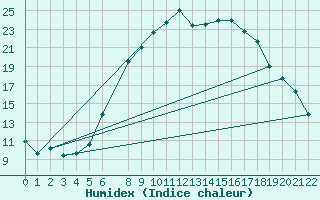 Courbe de l'humidex pour Sirdal-Sinnes