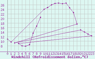 Courbe du refroidissement olien pour Sirdal-Sinnes