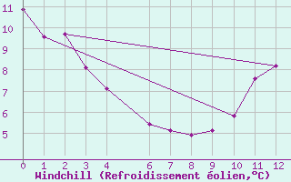 Courbe du refroidissement olien pour Quevaucamps (Be)