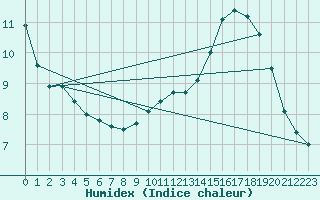 Courbe de l'humidex pour Monts-sur-Guesnes (86)