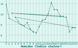 Courbe de l'humidex pour Cap de la Hve (76)