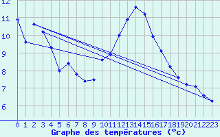 Courbe de tempratures pour Haegen (67)