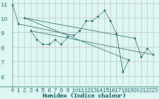 Courbe de l'humidex pour Le Talut - Belle-Ile (56)