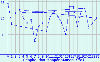 Courbe de tempratures pour Ile de Groix (56)