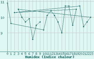 Courbe de l'humidex pour Ile de Groix (56)