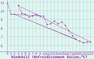 Courbe du refroidissement olien pour Liefrange (Lu)