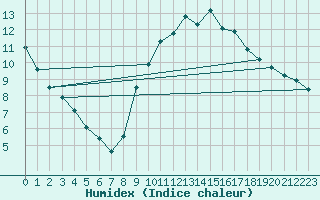 Courbe de l'humidex pour Niort (79)