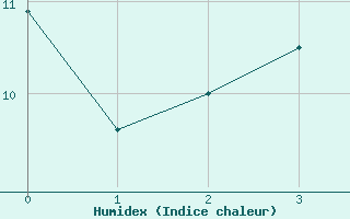 Courbe de l'humidex pour Katschberg