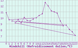 Courbe du refroidissement olien pour Marseille - Saint-Loup (13)