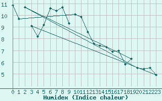 Courbe de l'humidex pour Giswil