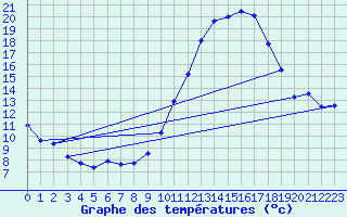 Courbe de tempratures pour Saint-Quentin (02)