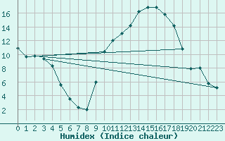 Courbe de l'humidex pour Carpentras (84)