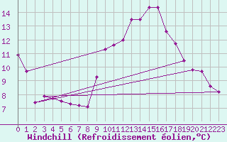Courbe du refroidissement olien pour Mandailles-Saint-Julien (15)