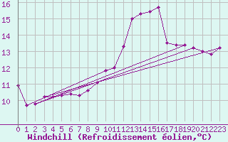 Courbe du refroidissement olien pour Trgueux (22)