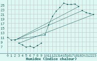 Courbe de l'humidex pour Bourges (18)