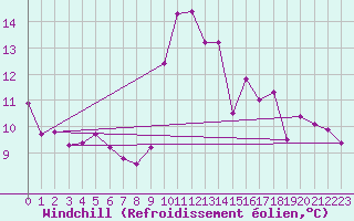 Courbe du refroidissement olien pour Anglars St-Flix(12)