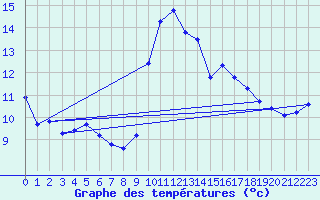 Courbe de tempratures pour Anglars St-Flix(12)