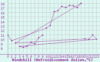 Courbe du refroidissement olien pour Aubigny-sur-Nre (18)