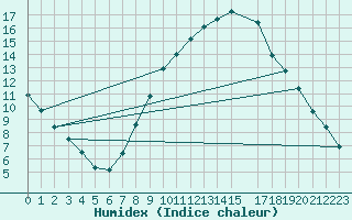 Courbe de l'humidex pour Tarancon