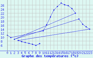 Courbe de tempratures pour Saint-Paul-lez-Durance (13)