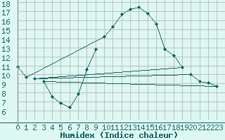 Courbe de l'humidex pour Mhling